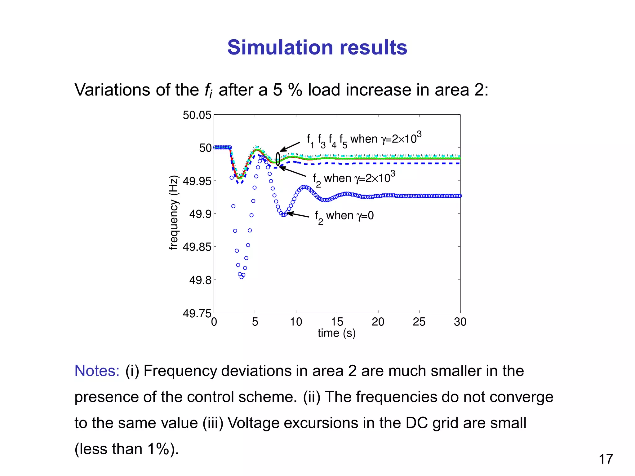 Simulation results
Variations of the fi after a 5 % load increase in area 2:
Notes: (i) Frequency deviations in area 2 are much smaller in the
presence of the control scheme. (ii) The frequencies do not converge
to the same value (iii) Voltage excursions in the DC grid are small
(less than 1%).
17
 