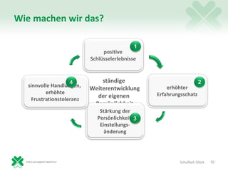 Wie machen wir das?




                    4          ständige
  sinnvolle Handlungen,
                           Weiterentwicklung
          erhöhte
    Frustrationstoleranz
                             der eigenen
                            Persönlichkeit
                              Stärkung der
                             Persönlichkeit, 3
                              Einstellungs-
                                änderung




                                                 Schulfach Glück   10
 