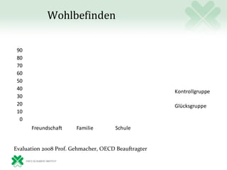 Wohlbefinden

 90
 80
 70
 60
 50
 40
                                                     Kontrollgruppe
 30
 20                                                  Glücksgruppe
 10
  0
      Freundschaft     Familie        Schule


Evaluation 2008 Prof. Gehmacher, OECD Beauftragter
 