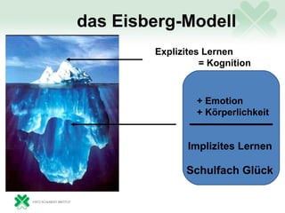 das Eisberg-Modell
        Explizites Lernen
                  = Kognition



                 + Emotion
                 + Körperlichkeit


               Implizites Lernen

              Schulfach Glück
 