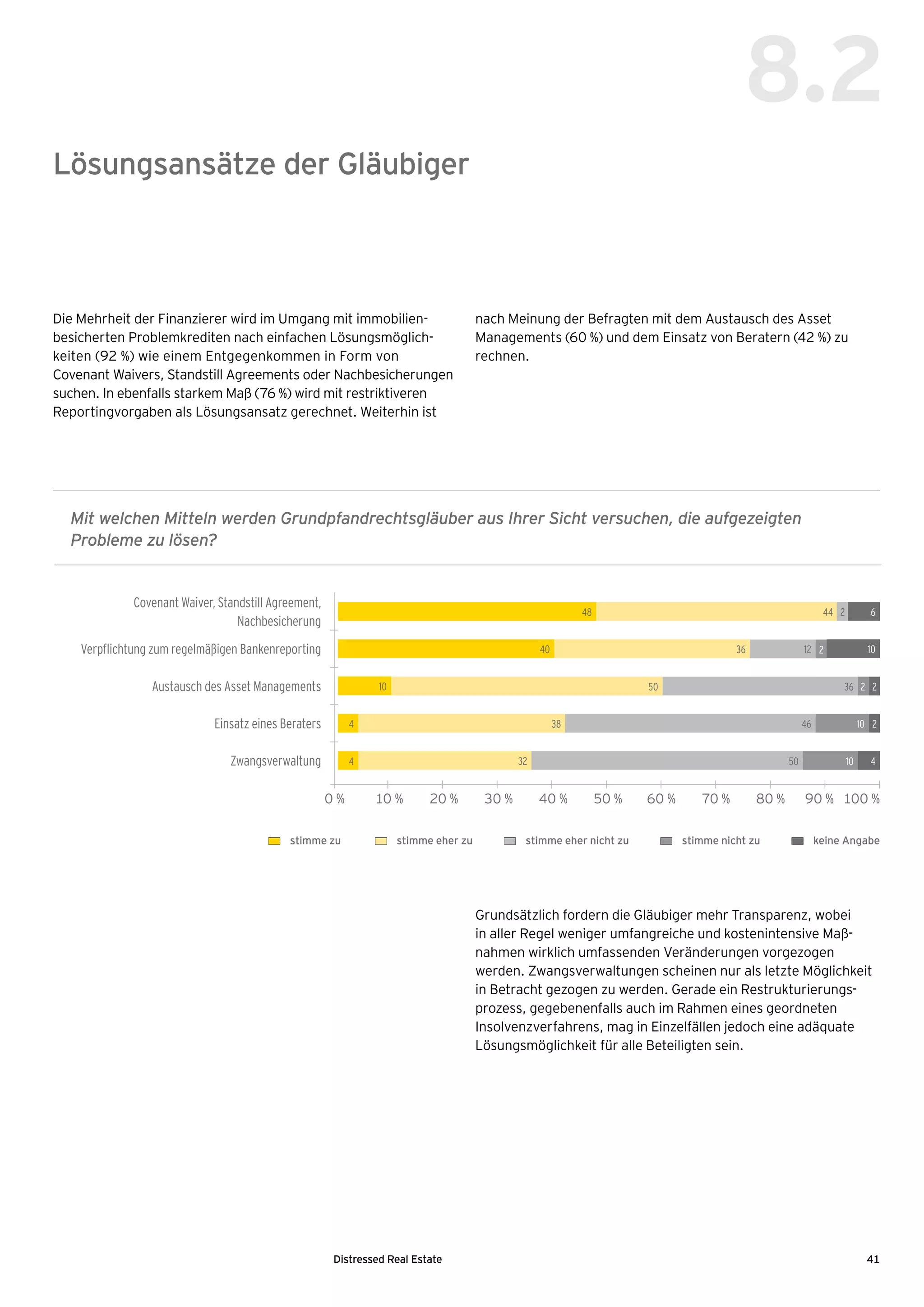 Distressed Real Estate 41
Lösungsansätze der Gläubiger
Die Mehrheit der Finanzierer wird im Umgang mit immobilien­
besicherten Problemkrediten nach einfachen Lösungsmöglich­
keiten (92 %) wie einem Entgegenkommen in Form von
Covenant Waivers, Standstill Agreements oder Nachbesiche­rungen
suchen. In ebenfalls starkem Maß (76 %) wird mit restriktiveren
Reportingvorgaben als Lösungsansatz gerechnet. Weiterhin ist
8.2
nach Meinung der Befragten mit dem Austausch des Asset
Managements (60 %) und dem Einsatz von Beratern (42 %) zu
rechnen.
0 % 20 %10 % 30 % 40 % 50 % 60 % 70 % 80 % 90 % 100 %
Covenant Waiver, Standstill Agreement,
Nachbesicherung
Verpflichtung zum regelmäßigen Bankenreporting
Austausch des Asset Managements
Einsatz eines Beraters
Zwangsverwaltung
48 44 2 6
36
50
38
32
40
10
4
4
12
36
46
50
10
2
2
4
2
2
10
10
■  stimme zu ■  stimme eher zu ■  stimme eher nicht zu ■  stimme nicht zu ■  keine Angabe
Mit welchen Mitteln werden Grundpfandrechtsgläuber aus Ihrer Sicht versuchen, die aufgezeigten
Probleme zu lösen?
Grundsätzlich fordern die Gläubiger mehr Transparenz, wobei
in aller Regel weniger umfangreiche und kostenintensive Maß-
nahmen wirklich umfassenden Veränderungen vorgezogen
werden. Zwangsverwaltungen scheinen nur als letzte Möglichkeit
in Betracht gezogen zu werden. Gerade ein Restrukturierungs­
prozess, gegebenenfalls auch im Rahmen eines geordneten
Insolvenzverfahrens, mag in Einzelfällen jedoch eine adäquate
Lösungsmöglichkeit für alle Beteiligten sein.
 