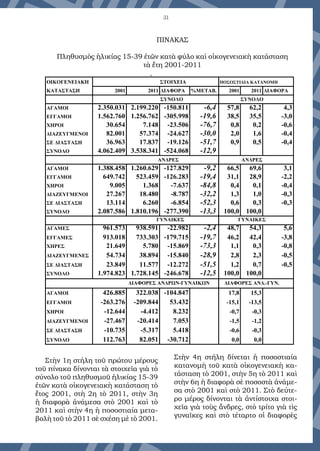 31
ΠΙΝΑΚΑΣ
Πληθυσμός ηλικίας 15-39 ετών κατά φύλο και οικογενειακή κατάσταση
τα έτη 2001 και 2011
ΟΙΚΟΓΕΝΕΙΑΚΗ ΣΤΟΙΧΕΙΑ ΠΟΣΟΣΤΙΑΙΑ ΚΑΤΑΝΟΜΗ
ΚΑΤΑΣΤΑΣΗ 2001 2011 ΔΙΑΦΟΡΑ %ΜΕΤΑΒ. 2001 2011 ΔΙΑΦΟΡΑ
ΣΥΝΟΛΟ ΣΥΝΟΛΟ
ΑΓΑΜΟΙ 2.350.031 2.199.220 -150.811 -6,4 57,8 62,2 4,3
ΕΓΓΑΜΟΙ 1.562.760 1.256.762 -305.998 -19,6 38,5 35,5 -3,0
ΧΗΡΟΙ 30.654 7.148 -23.506 -76,7 0,8 0,2 -0,6
ΔΙΑΖΕΥΓΜΕΝΟΙ 82.001 57.374 -24.627 -30,0 2,0 1,6 -0,4
ΣΕ ΔΙΑΣΤΑΣΗ 36.963 17.837 -19.126 -51,7 0,9 0,5 -0,4
ΣΥΝΟΛΟ 4.062.409 3.538.341 -524.068 -12,9
ΑΝΔΡΕΣ ΑΝΔΡΕΣ
ΑΓΑΜΟΙ 1.388.458 1.260.629 -127.829 -9,2 66,5 69,6 3,1
ΕΓΓΑΜΟΙ 649.742 523.459 -126.283 -19,4 31,1 28,9 -2,2
ΧΗΡΟΙ 9.005 1.368 -7.637 -84,8 0,4 0,1 -0,4
ΔΙΑΖΕΥΓΜΕΝΟΙ 27.267 18.480 -8.787 -32,2 1,3 1,0 -0,3
ΣΕ ΔΙΑΣΤΑΣΗ 13.114 6.260 -6.854 -52,3 0,6 0,3 -0,3
ΣΥΝΟΛΟ 2.087.586 1.810.196 -277.390 -13,3 100,0 100,0
ΓΥΝΑΙΚΕΣ ΓΥΝΑΙΚΕΣ
ΑΓΑΜΕΣ 961.573 938.591 -22.982 -2,4 48,7 54,3 5,6
ΕΓΓΑΜΕΣ 913.018 733.303 -179.715 -19,7 46,2 42,4 -3,8
ΧΗΡΕΣ 21.649 5.780 -15.869 -73,3 1,1 0,3 -0,8
ΔΙΑΖΕΥΓΜΕΝΕΣ 54.734 38.894 -15.840 -28,9 2,8 2,3 -0,5
ΣΕ ΔΙΑΣΤΑΣΗ 23.849 11.577 -12.272 -51,5 1,2 0,7 -0,5
ΣΥΝΟΛΟ 1.974.823 1.728.145 -246.678 -12,5 100,0 100,0
ΔΙΑΦΟΡΕΣ ΑΝΔΡΩΝ-ΓΥΝΑΙΚΩΝ ΔΙΑΦΟΡΕΣ ΑΝΔ.-ΓΥΝ.
ΑΓΑΜΟΙ 426.885 322.038 -104.847 17,8 15,3
ΕΓΓΑΜΟΙ -263.276 -209.844 53.432 -15,1 -13,5
ΧΗΡΟΙ -12.644 -4.412 8.232 -0,7 -0,3
ΔΙΑΖΕΥΓΜΕΝΟΙ -27.467 -20.414 7.053 -1,5 -1,2
ΣΕ ΔΙΑΣΤΑΣΗ -10.735 -5.317 5.418 -0,6 -0,3
ΣΥΝΟΛΟ 112.763 82.051 -30.712 0,0 0,0
Στὴν 1η στήλη τοῦ πρώτου μέρους
τοῦ πίνακα δίνονται τὰ στοιχεῖα γιὰ τὸ
σύνολο τοῦ πληθυσμοῦ ἡλικίας 15-39
ἐτῶν κατὰ οἰκογενειακὴ κατάσταση τὸ
ἔτος 2001, στὴ 2η τὸ 2011, στὴν 3η
ἡ διαφορὰ ἀνάμεσα στὸ 2001 καὶ τὸ
2011 καὶ στὴν 4η ἡ ποσοστιαία μετα-
βολὴ τοῦ τὸ 2011 σὲ σχέση μὲ τὸ 2001.
Στὴν 4η στήλη δίνεται ἡ ποσοστιαία
κατανομὴ τοῦ κατὰ οἰκογενειακὴ κα-
τάσταση τὸ 2001, στὴν 5η τὸ 2011 καὶ
στὴν 6η ἡ διαφορὰ σὲ ποσοστὰ ἀνάμε-
σα στὸ 2001 καὶ στὸ 2011. Στὸ δεύτε-
ρο μέρος δίνονται τὰ ἀντίστοιχα στοι-
χεῖα γιὰ τοὺς ἄνδρες, στὸ τρίτο γιὰ τὶς
γυναῖκες καὶ στὸ τέταρτο οἱ διαφορὲς
ΠΙΝΑΚΑΣ
Πληθυσμὸς ἡλικίας 15-39 ἐτῶν κατὰ φύλο καὶ οἰκογενειακὴ κατάσταση
τὰ ἔτη 2001-2011
 