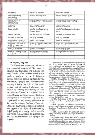 48
φάσηλος φασούλα ‘φασόλι’ φασούλα ‘φασόλι’
φυτάνη ‘εποχή
φύτευσης’
β’ντάν’ ‘παραφυάδα’ φ’ντάν’ ‘νεαρό φυτό’
χειρόμυλος <
χειρομύλη
χειρόμπ’λους ‘χειρόμυλος’ χειρόμ’λους ‘χειρόμυλος’
χελώνη αχιλώνα ‘χελώνα’ αχιλώνα ‘χελώνα’
δωρ. χορδά κόρδα ‘αποξηραμένο
έντερο ζώου’
κόρδα ‘αποξηραμένο έντερο
ζώου’
χρεία ‘ανάγκη’ χρει
ά / χρείγια ‘ανάγκη’ χρείγια ‘αποχωρητήριο’
ψευδός < ψευδής τσιβδός ‘ψευδός’ τσιβδός ‘ψευδός’
ψηφίζω ‘αποφασίζω’ ψ’φώ ‘υπολογίζω’ ψ’φώ ‘υπολογίζω’
ψηφίον ‘χαλικάκι’ <
ψῆφος ‘πετρούλα’
ψηφί ‘γράμμα αλφαβήτου’ ψηφί ‘γράμμα αλφαβήτου’
ψίαξ,ἡ ‘σταγόνα’ ψιακή ‘δηλητήριο’ ψατσί ‘δηλητήριο’
ψυχῶν < ψυχή ‘πνοή
/ ανάσα’
Ψ’χός ‘Ψυχοσάββατο’ Ψ’χός ‘Ψυχοσάββατο’
3. Συμπεράσματα
Τὸ βασικὸ συμπέρασμα ποὺ προ-
κύπτει ἀπὸ τὴ συγκριτικὴ / διαχρονικὴ
μελέτη τῶν ἰδιωμάτων τῆς Ἴμβρου καὶ
τῆς Τενέδου εἶναι μᾶλλον διττό: κατὰ
πρῶτον, φαίνεται ὅτι τὰ 2 ἰδιώματα
ἔχουν ἰδιαίτερα μεγάλο ἀριθμὸ κοινῶν
στοιχείων, πρᾶγμα ποὺ εὐελπιστοῦμε
νὰ μᾶς δοθεῖ ἡ εὐκαιρία νὰ διαπιστώ-
σουμε καὶ μὲ ἄλλες ἀντίστοιχες συ-
γκριτικὲς μελέτες. Κατὰ δεύτερον, τόσο
τὸ ἰμβριακὸ ὅσο καὶ τὸ τενεδιακὸ γλωσ-
σικὸ ἰδίωμα ἀποδεικνύονται ἰδιαίτερα
συντηρητικὰ (τουλάχιστον ὡς πρὸς τὸν
λεξιλογικὸ τομέα) καθὼς φαίνονται νὰ
διατηροῦν μεγάλο ἀριθμὸ λέξεων τῆς
Ἀρχαίας Ἑλληνικῆς, ἰδιαίτερα μάλιστα
ἂν ληφθοῦν ὑπ’ ὄψιν οἱ πολυάριθμες
λεξιλογικὲς κατηγορίες ποὺ ἀπουσιά-
ζουν ἀπὸ τὴ μελέτη καὶ θὰ μποροῦσαν
νὰ πολλαπλασιάσουν τὸν ἀριθμὸ τῶν
λέξεων6
.
1. Σχετικὰ μὲ τὰ νεοελληνικὰ ἰδιώματα γενικὰ
πβλ. τὸ εἰσαγωγικὸ ἔργο τοῦ Κοντοσόπουλος, Ν.
2001: Διάλεκτοι καὶ Ἰδιώματα τῆς Νέας Ἑλλη-
νικῆς, Ἀθῆνα (Γρηγόρης). ἐνῷ σχετικὰ μὲ τὰ βόρεια
νεοελληνικὰ ἰδιώματα πβλ. κυρίως Παπαδόπου-
λος, Α. 1926: Γραμματικὴ τῶν Βορείων Ἰδιωμάτων
τῆς Νέας Ἑλληνικῆς, Ἀθῆνα καὶ Φάβης, Β. 1951:
«ὉδυναμικὸςτονισμὸςτῆςΒορείαςἙλληνικῆςκαὶ
τὰ ἀποτελέσματα αὐτοῦ», Ἀθηνᾶ 55: 3-18.
2. Πβλ. Chatzidakis, D. 1892: Einleitung in
die Neugriechische Grammatik, Leipzig: 343-353,
Χατζιδάκις, Γ. 1905: Μεσαιωνικὰ καὶ Νέα Ἑλληνι-
κά, Ἀθῆνα (Πελεκάνος): 251-265. Ἐξάλλου, σχε-
τικὰ μὲ διαφορετικὲς προτάσεις ταξινόμησης τῶν
νεοελληνικῶν ἰδιωμάτων πβλ. Τζιτζιλής, Ν. 2000:
«Νεοελληνικὲς Διάλεκτοι καὶ Νεοελληνικὴ Διαλεκτο-
λογία», Ἡ Ἑλληνικὴ Γλῶσσα καὶ οἱ Διάλεκτοί της:
16-17, Trudgill, P. 2003: “Modern Greek dialects”,
Journal of Greek Linguistics 4: 49-50 (προηγούμε-
νες) καὶ 50-61 (ἡ δική του).
3. Πβλ. Ανδριώτης, Ν. 1949: «Οἱ ἀρχαϊσμοί
τοῡ γλωσσικοῡ ἰδιώματος τῆς Ἲμβρου», Ίμβρος 30:
117-119.
4. Πβλ. Τζαβάρας, Ξ. 2003: «Ἀχαϊκὰ στοιχεῖα
στὸ γλωσσικὸ ἰδίωμα τῆς Ἴμβρου», Πρακτικὰ τοῦ Δ΄
Συνεδρίου Νεοελληνικῆς Διαλεκτολογίας, Αθήνα:
493-512.
5. Πβλ. Κερκινέογλου, Απ. 2009: Ἡ Τένεδος
χωρὶς Τενεδιούς, Ἀθῆνα (Σύλλογος Τενεδίων «Ὁ
Τέννης»).
6. Συγκεκριμένα, ἀπουσιάζουν λέξεις κοινὲς
τῶν 2 ἰδιωμάτων μὲ μὴ ἀρχαιοελληνικὴ προέλευ-
ση, λέξεις ἀρχαιοελληνικὲς ἀλλὰ μὴ κοινές, λέξεις
κοινὲς μὲ ἀρχαιοελληνικὰ στοιχεῖα ποὺ δὲν ἀπα-
ντοῦν αὐτούσιες στὴν Ἀρχαία Ἑλληνικὴ, κ.λπ.
 