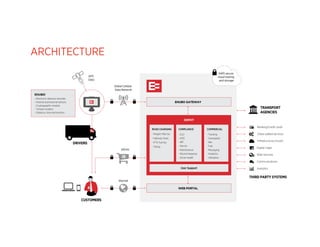 ARCHITECTURE 
Infrastructure (cloud) 
THIRD PARTY SYSTEMS 
DRIVERS 
CUSTOMERS 
TRANSPORT 
AGENCIES 
Global Cellular 
Data Network 
Internet 
EHUBO 
- Electronic distance recorder 
- Internal and external sensors 
- Cryptographic module 
- Tamper-evident 
- Distance, time and location 
GPS 
Data 
AWS secure 
cloud hosting 
and storage 
EHUBO GATEWAY 
DEPOT 
User Support 
WEB PORTAL 
eStore 
Banking/credit cards 
Value-added services 
Digital maps 
Web services 
Communications 
Analytics 
ROAD CHARGING 
- Weight-Mile tax 
- Highway taxes 
- IFTA fuel tax 
- Tolling 
COMPLIANCE COMMERCIAL 
- ELD 
- HOS 
- IRP 
- Permit 
- Maintenance 
- Record-keeping 
- Driver health 
- Tracking 
- Overspeed 
- Idle 
- Fuel 
- Messaging 
- Analytics 
- Utilization 
 