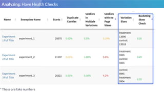 Analyzing: Have Health Checks
* These are fake numbers
 