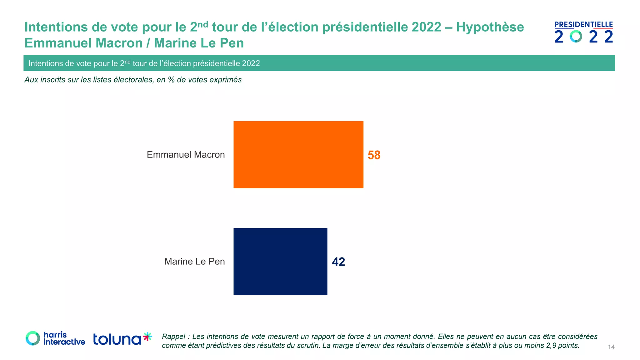 Intentions de vote Présidentielle 2022 - Vague 36