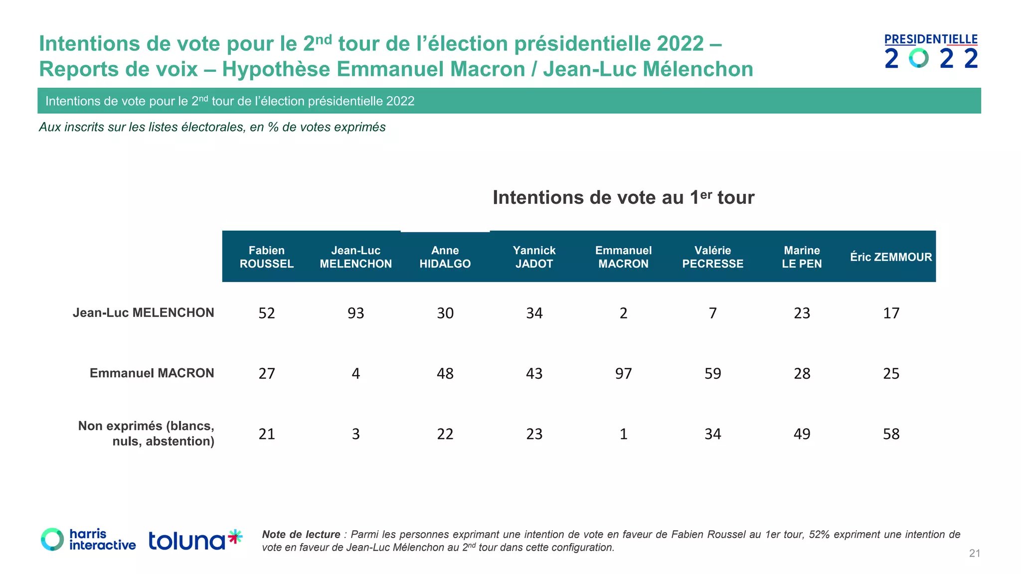 Intentions de vote Présidentielle 2022 - Vague 36