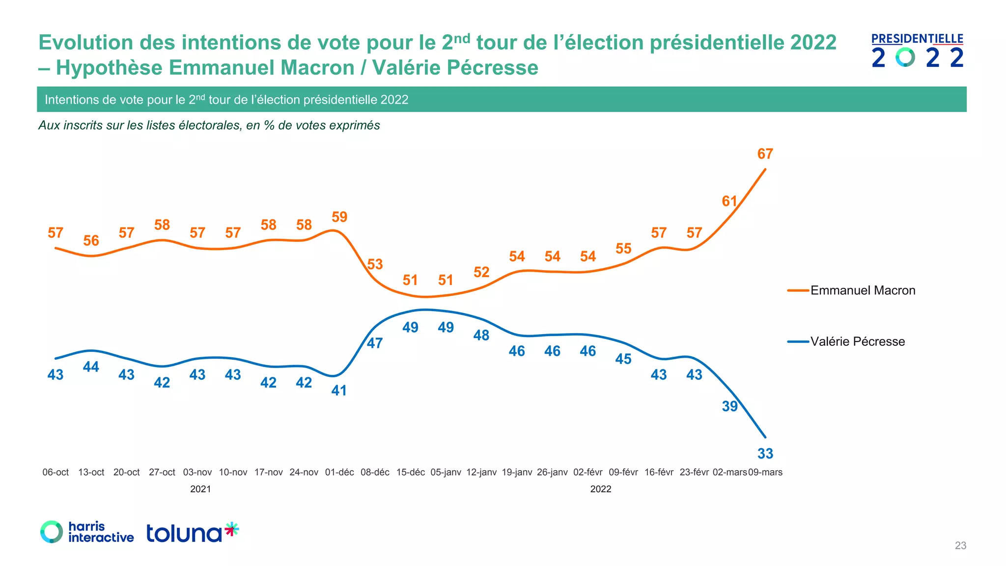 Intentions de vote Présidentielle 2022 - Vague 36