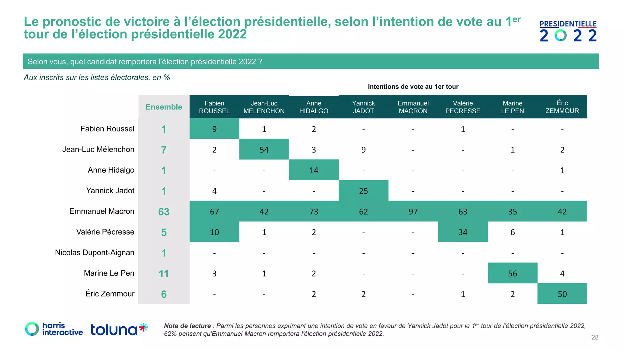 Intentions de vote Présidentielle 2022 - Vague 36