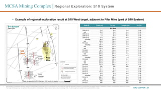ERO COPPER | 29
S10
West
Hole ID From (m) To (m) Length (m) Cu (%)
S10 West
CRS10-13 13.0 28.0 15.0 0.25
and 33.0 43.0 10....