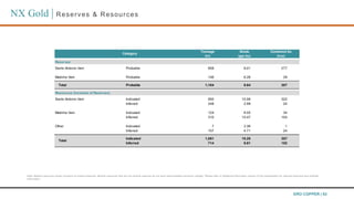 ERO COPPER | 63
NX Gold | Reserves & Resources
Tonnage Grade Contained Au
(kt) (gpt Au) (koz)
Reserves
Santo Antonio Vein ...