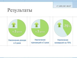 Результаты Увеличение конверсий на 75% Увеличение транзакций в 3 раза   Увеличение дохода в 3 раза 