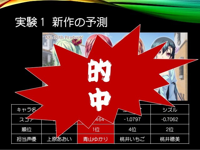 サポートベクターマシンを用いたaxl新作タイトルにおける青山ゆかり担当キャラクターの予測