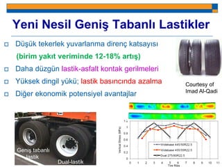 Yeni Nesil Geniş Tabanlı Lastikler


Düşük tekerlek yuvarlanma direnç katsayısı
(birim yakıt veriminde 12-18% artış)



Daha düzgün lastik-asfalt kontak gerilmeleri



Yüksek dingil yükü; lastik basıncında azalma



Diğer ekonomik potensiyel avantajlar

Geniş tabanlı
lastik

Dual-lastik

Courtesy of
Imad Al-Qadi

 