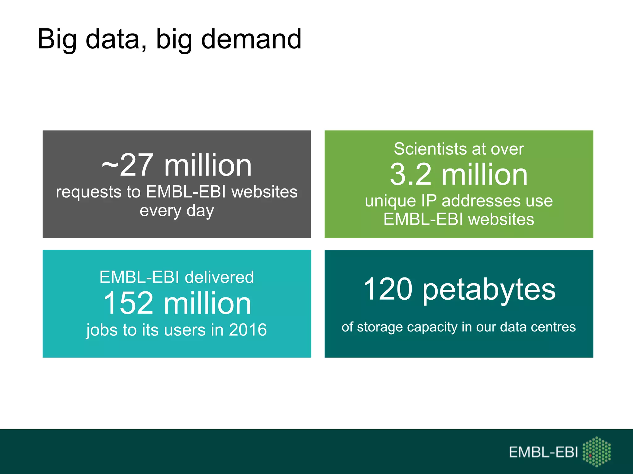 Big data, big demand
~27 million
requests to EMBL-EBI websites
every day
120 petabytes
of storage capacity in our data centres
EMBL-EBI delivered
152 million
jobs to its users in 2016
Scientists at over
3.2 million
unique IP addresses use
EMBL-EBI websites
 