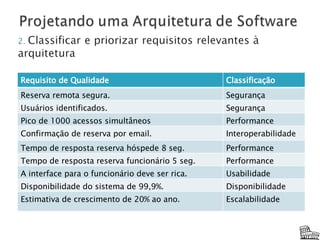 Requisito de Qualidade Classificação Reserva remota segura. Segurança Usuários identificados. Segurança Pico de 1000 acessos simultâneos  Performance Confirmação de reserva por email. Interoperabilidade Tempo de resposta reserva hóspede 8 seg. Performance Tempo de resposta reserva funcionário 5 seg. Performance A interface para o funcionário deve ser rica. Usabilidade Disponibilidade do sistema de 99,9%. Disponibilidade Estimativa de crescimento de 20% ao ano. Escalabilidade 