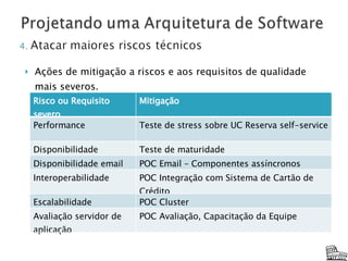 Ações de mitigação a riscos e aos requisitos de qualidade mais severos. Risco ou Requisito severo Mitigação Performance Teste de stress sobre UC Reserva self-service Disponibilidade Teste de maturidade Disponibilidade email POC Email – Componentes assíncronos Interoperabilidade POC Integração com Sistema de Cartão de Crédito Escalabilidade POC Cluster Avaliação servidor de aplicação POC Avaliação, Capacitação da Equipe 