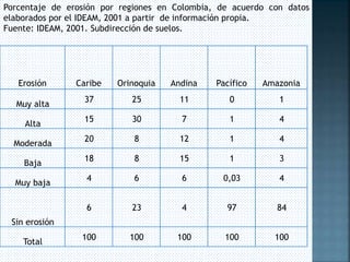 Porcentaje de erosión por regiones en Colombia, de acuerdo con datos 
elaborados por el IDEAM, 2001 a partir de información propia. 
Fuente: IDEAM, 2001. Subdirección de suelos. 
Erosión Caribe Orinoquia Andina Pacífico Amazonia 
Muy alta 
37 25 11 0 1 
Alta 
15 30 7 1 4 
Moderada 
20 8 12 1 4 
Baja 
18 8 15 1 3 
Muy baja 
4 6 6 0,03 4 
Sin erosión 
6 23 4 97 84 
Total 
100 100 100 100 100 
 