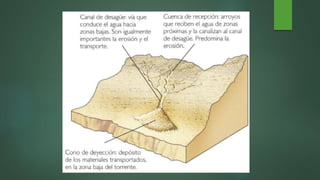 Erosión fluvial Geologia General
