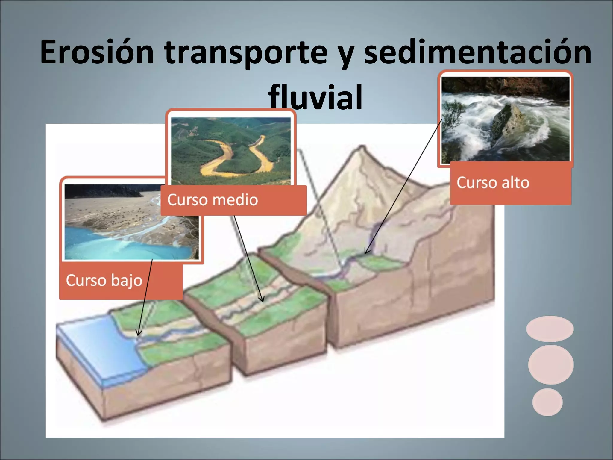 Erosión transporte y sedimentación fluvial