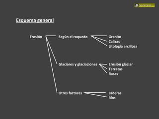 Esquema general
Erosión Según el roquedo Granito
Calizas
Litología arcillosa
Glaciares y glaciaciones Erosión glaciar
Terrazas
Rasas
Otros factores Laderas
Ríos
 