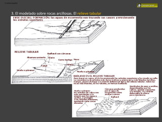 El relieve español
3. El modelado sobre rocas arcillosas. El relieve tabular
 