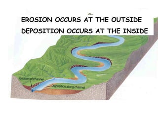 EROSION OCCURS AT THE OUTSIDE  DEPOSITION OCCURS AT THE INSIDE 