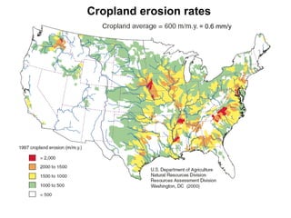 Cropland erosion rates
                   = 0.6 mm/y
 
