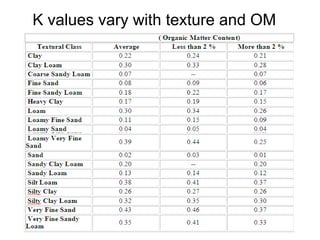 K values vary with texture and OM
 