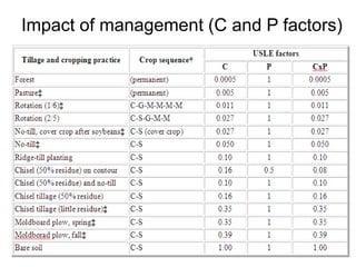 Impact of management (C and P factors)
 