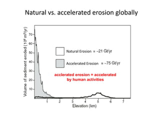 Natural vs. accelerated erosion globally




                Natural Erosion


                Accelerated Erosion

          acclerated erosion = accelerated
                by human activities
 
