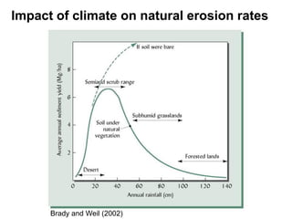 Impact of climate on natural erosion rates




      Brady and Weil (2002)
 