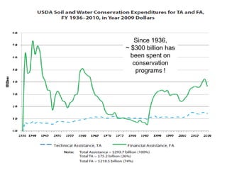 Since 1936,
~ $300 billion has
  been spent on
   conservation
    programs !
 