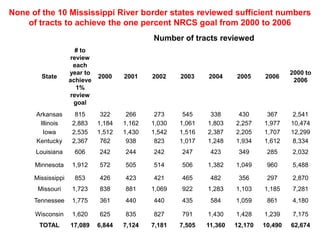 None of the 10 Mississippi River border states reviewed sufficient numbers
    of tracts to achieve the one percent NRCS goal from 2000 to 2006
                                              Number of tracts reviewed
                      # to
                    review
                     each
                    year to                                                              2000 to
        State                 2000    2001    2002    2003    2004     2005     2006
                    achieve                                                               2006
                      1%
                    review
                     goal
      Arkansas        815      322     266     273     545     338      430      367     2,541
       Illinois      2,883    1,184   1,162   1,030   1,061   1,803    2,257    1,977    10,474
        Iowa         2,535    1,512   1,430   1,542   1,516   2,387    2,205    1,707    12,299
      Kentucky       2,367     762     938     823    1,017   1,248    1,934    1,612    8,334
      Louisiana      606      242     244     242     247      423      349      285     2,032

      Minnesota      1,912    572     505     514     506     1,382    1,049     960     5,488

      Mississippi    853      426     423     421     465      482      356      297     2,870
       Missouri      1,723    838     881     1,069   922     1,283    1,103    1,185    7,281
      Tennessee      1,775    361     440     440     435      584     1,059     861     4,180

      Wisconsin      1,620    625     835     827     791     1,430    1,428    1,239    7,175
       TOTAL        17,089    6,844   7,124   7,181   7,505   11,360   12,170   10,490   62,674
 