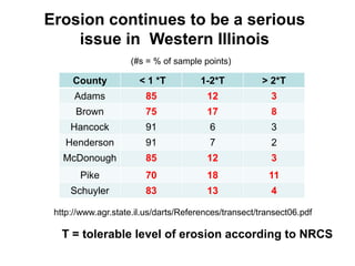 Erosion continues to be a serious
    issue in Western Illinois
                    (#s = % of sample points)

     County            < 1 *T          1-2*T           > 2*T
      Adams             85              12               3
      Brown             75              17               8
     Hancock            91               6               3
    Henderson           91               7               2
   McDonough            85              12               3
       Pike             70              18              11
     Schuyler           83              13               4

 http://www.agr.state.il.us/darts/References/transect/transect06.pdf

   T = tolerable level of erosion according to NRCS
 