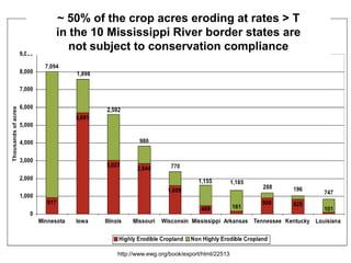 ~ 50% of the crop acres eroding at rates > T
in the 10 Mississippi River border states are
   not subject to conservation compliance




           http://www.ewg.org/book/export/html/22513
 