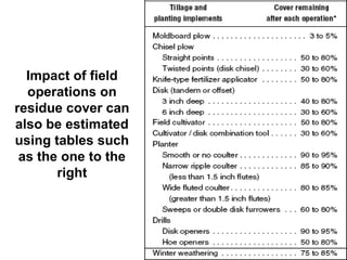 Impact of field
  operations on
residue cover can
also be estimated
using tables such
 as the one to the
       right
 