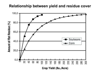 Relationship between yield and residue cover
 