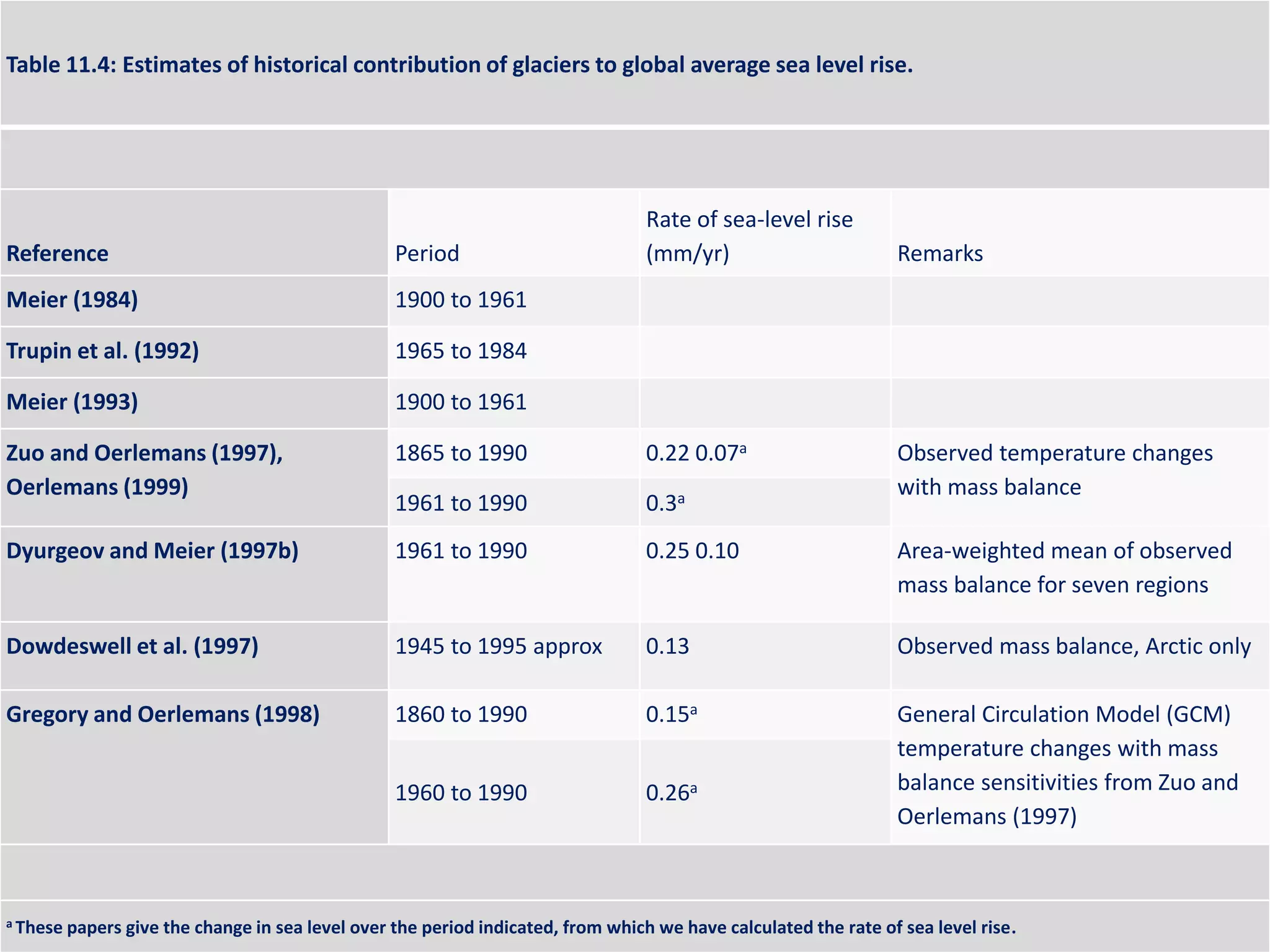 Table 11.4: Estimates of historical contribution of glaciers to global average sea level rise.
Reference Period
Rate of sea-level rise
(mm/yr) Remarks
Meier (1984) 1900 to 1961
Trupin et al. (1992) 1965 to 1984
Meier (1993) 1900 to 1961
Zuo and Oerlemans (1997),
Oerlemans (1999)
1865 to 1990 0.22 0.07a Observed temperature changes
with mass balance
1961 to 1990 0.3a
Dyurgeov and Meier (1997b) 1961 to 1990 0.25 0.10 Area-weighted mean of observed
mass balance for seven regions
Dowdeswell et al. (1997) 1945 to 1995 approx 0.13 Observed mass balance, Arctic only
Gregory and Oerlemans (1998) 1860 to 1990 0.15a General Circulation Model (GCM)
temperature changes with mass
balance sensitivities from Zuo and
Oerlemans (1997)
1960 to 1990 0.26a
a These papers give the change in sea level over the period indicated, from which we have calculated the rate of sea level rise.
 