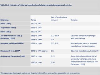 Table 11.4: Estimates of historical contribution of glaciers to global average sea level rise.
Reference Period
Rate of sea-level rise
(mm/yr) Remarks
Meier (1984) 1900 to 1961
Trupin et al. (1992) 1965 to 1984
Meier (1993) 1900 to 1961
Zuo and Oerlemans (1997),
Oerlemans (1999)
1865 to 1990 0.22 0.07a Observed temperature changes
with mass balance
1961 to 1990 0.3a
Dyurgeov and Meier (1997b) 1961 to 1990 0.25 0.10 Area-weighted mean of observed
mass balance for seven regions
Dowdeswell et al. (1997) 1945 to 1995 approx 0.13 Observed mass balance, Arctic only
Gregory and Oerlemans (1998) 1860 to 1990 0.15a General Circulation Model (GCM)
temperature changes with mass
balance sensitivities from Zuo and
Oerlemans (1997)
1960 to 1990 0.26a
a These papers give the change in sea level over the period indicated, from which we have calculated the rate of sea level rise.
 
