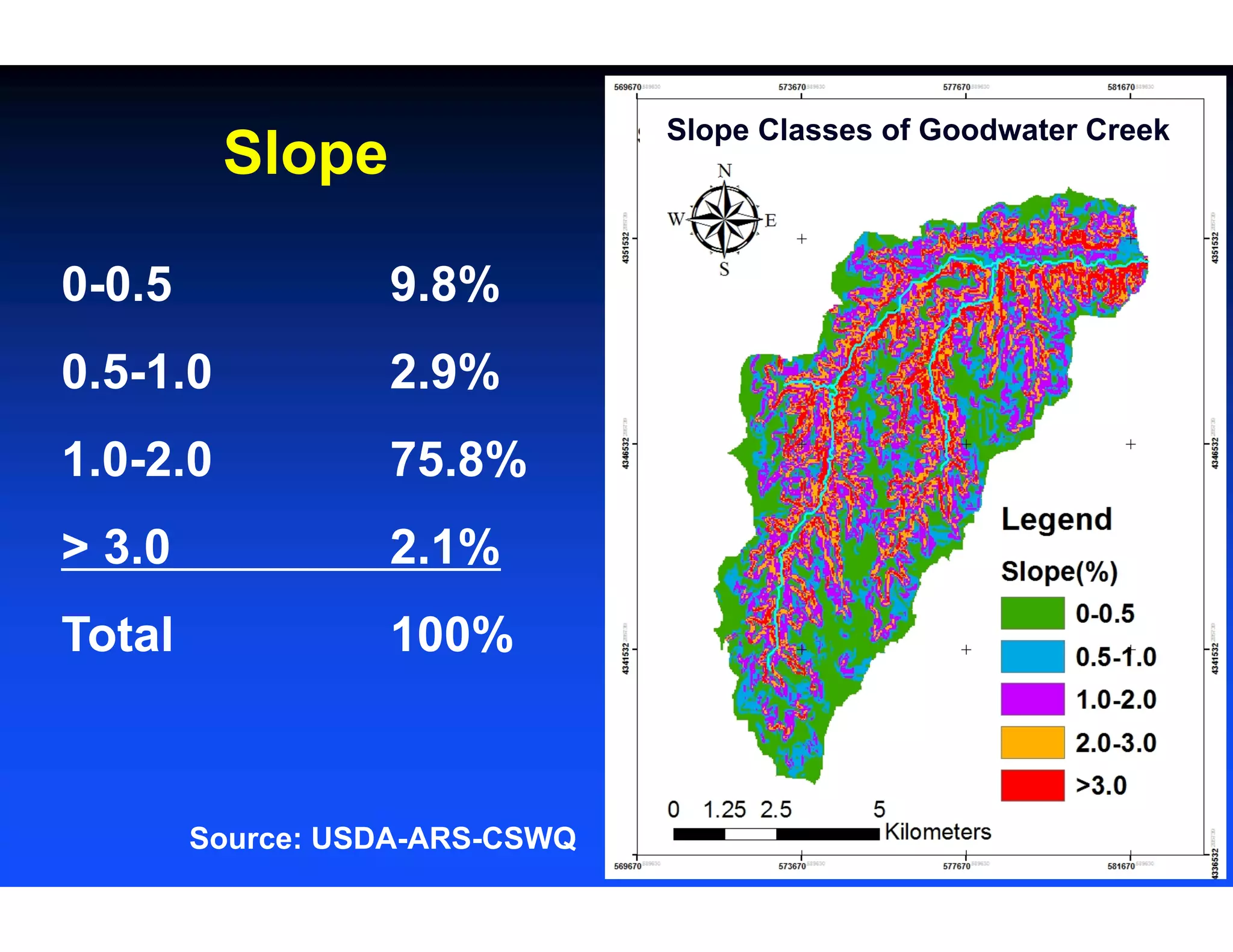 0-0.5 9.8%
0.5-1.0 2.9%
1.0-2.0 75.8%
> 3.0 2.1%
Total 100%
Slope
Slope Classes of Goodwater Creek
Source: USDA-ARS-CSWQ
 