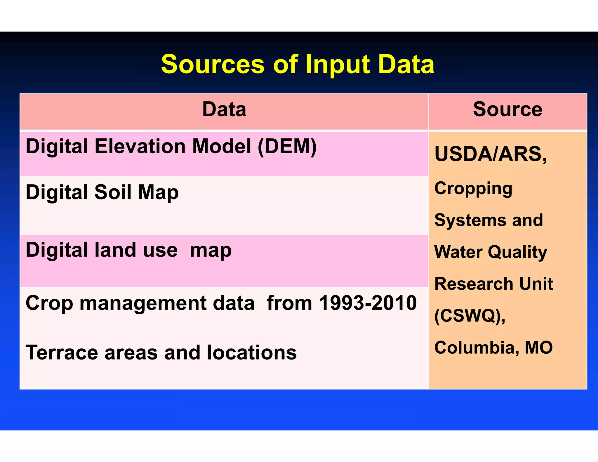 Data Source
Digital Elevation Model (DEM) USDA/ARS,
Cropping
Systems and
Water Quality
Research Unit
(CSWQ),
Columbia, MO
Digital Soil Map
Digital land use map
Crop management data from 1993-2010
Terrace areas and locations
Sources of Input Data
 