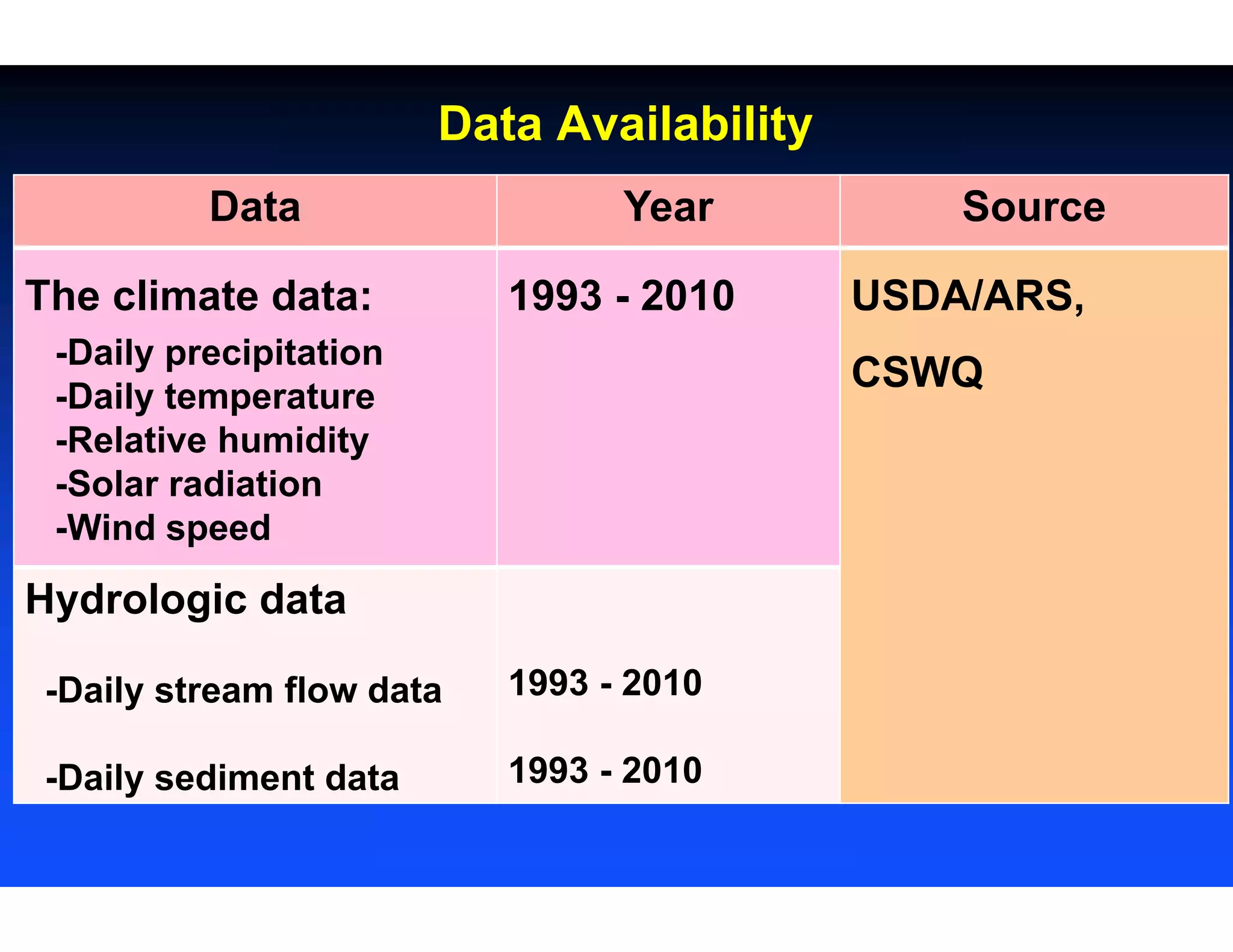 Data Availability
Data Year Source
The climate data:
-Daily precipitation
-Daily temperature
-Relative humidity
-Solar radiation
-Wind speed
1993 - 2010 USDA/ARS,
CSWQ
Hydrologic data
-Daily stream flow data
-Daily sediment data
1993 - 2010
1993 - 2010
 
