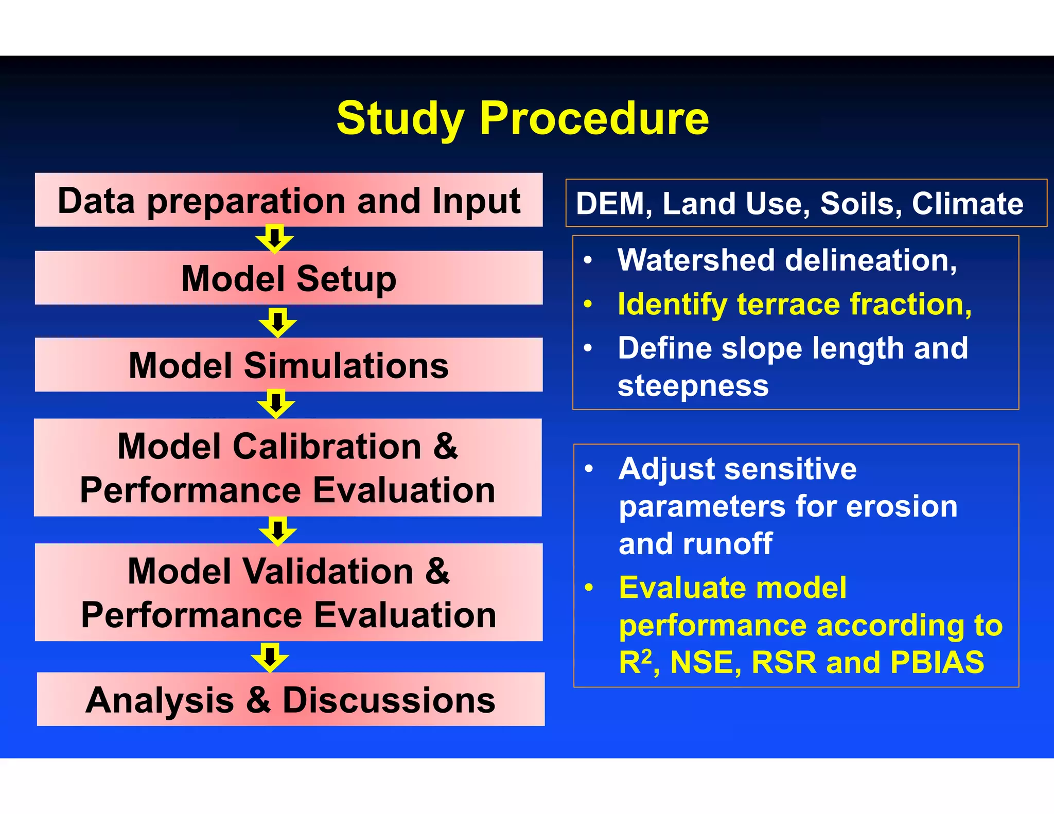 Study Procedure
Data preparation and Input
Model Setup
Model Simulations
Model Calibration &
Performance Evaluation
Model Validation &
Performance Evaluation
Analysis & Discussions
DEM, Land Use, Soils, Climate
• Watershed delineation,
• Identify terrace fraction,
• Define slope length and
steepness
• Adjust sensitive
parameters for erosion
and runoff
• Evaluate model
performance according to
R2, NSE, RSR and PBIAS
 