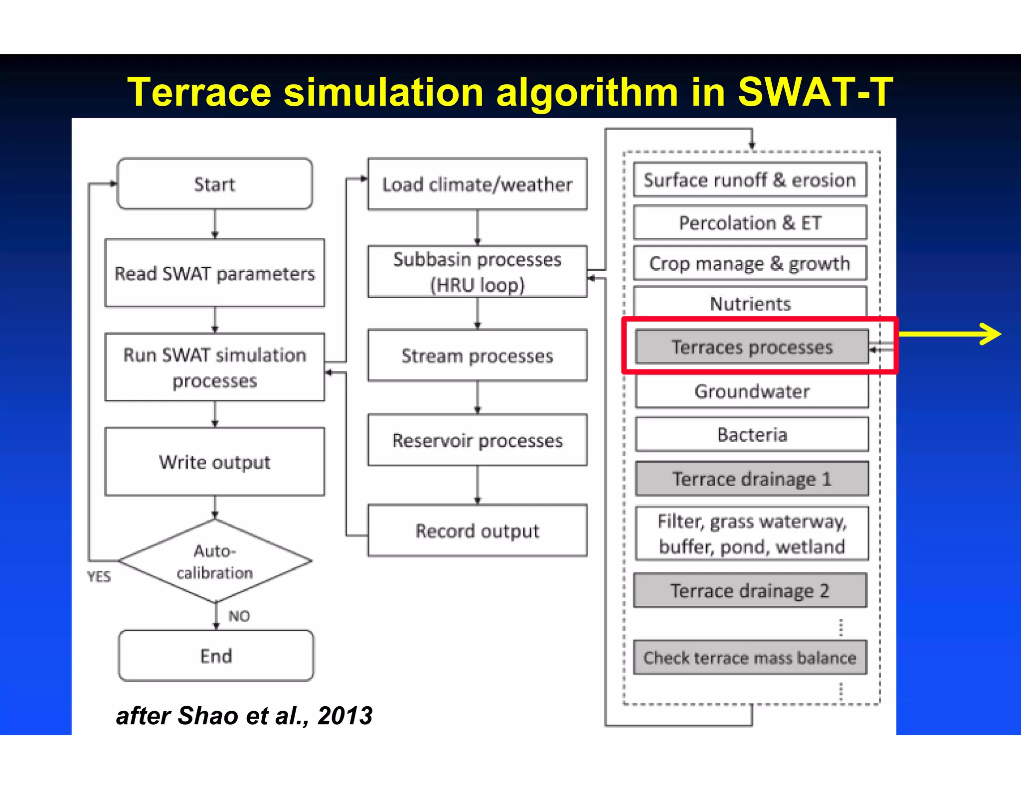 Terrace simulation algorithm in SWAT-T
after Shao et al., 2013
 