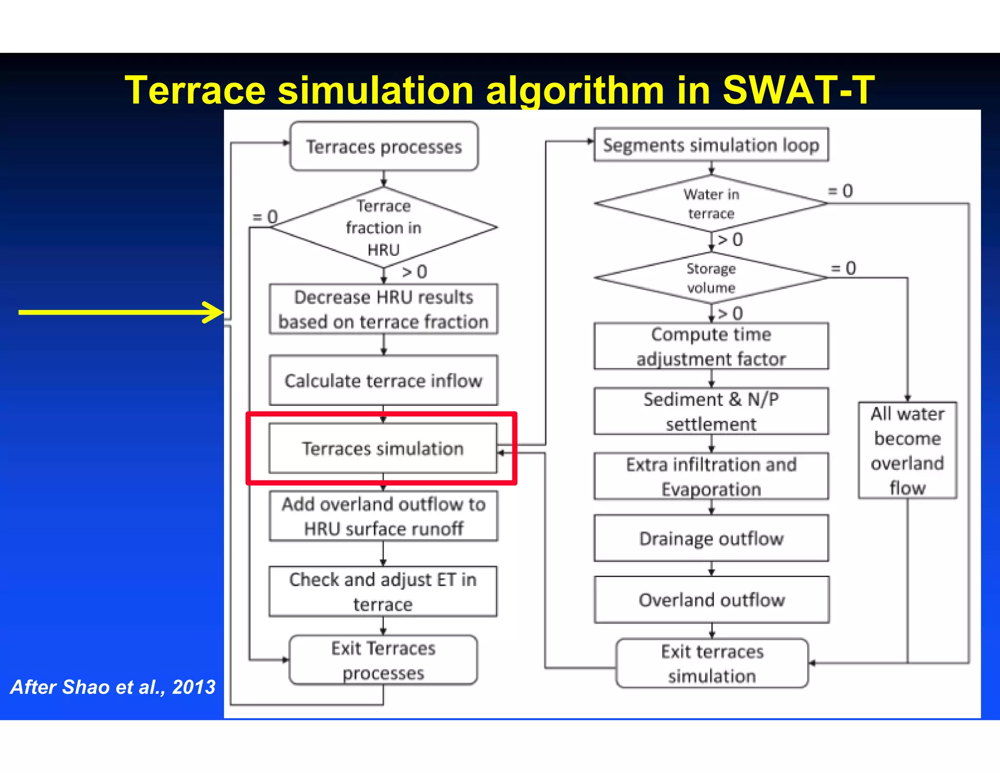 Terrace simulation algorithm in SWAT-T
After Shao et al., 2013
 