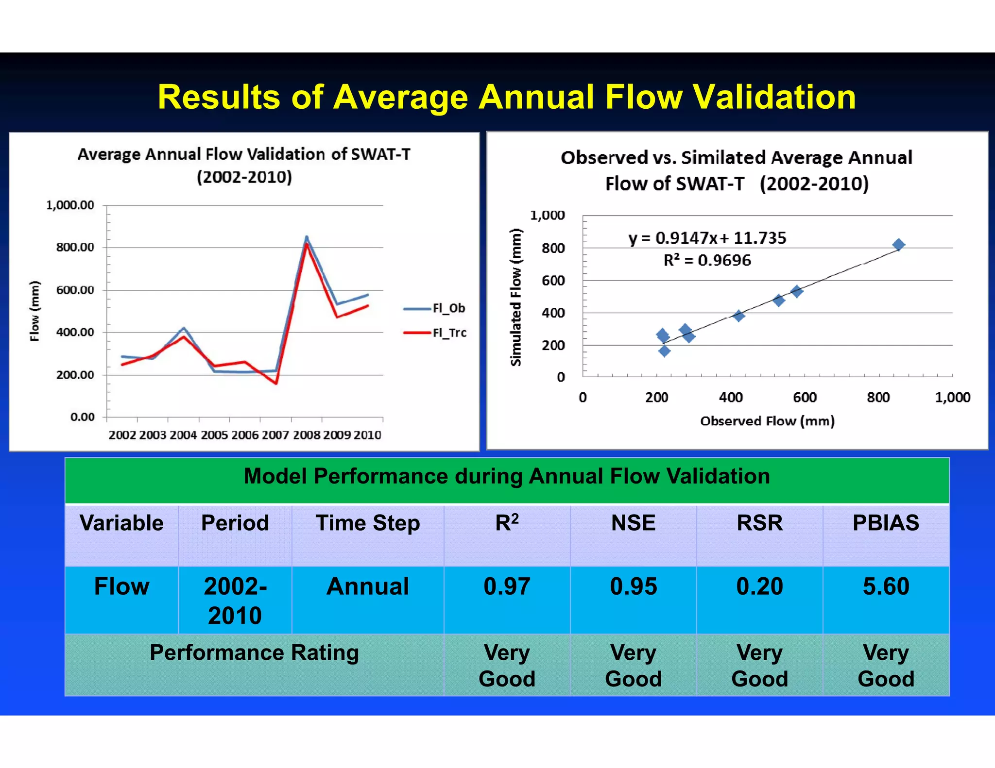 Results of Average Annual Flow Validation
Model Performance during Annual Flow Validation
Variable Period Time Step R2 NSE RSR PBIAS
Flow 2002-
2010
Annual 0.97 0.95 0.20 5.60
Performance Rating Very
Good
Very
Good
Very
Good
Very
Good
 