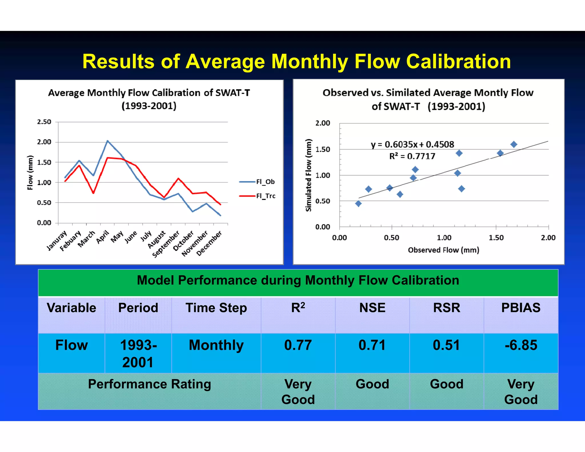 Results of Average Monthly Flow Calibration
Model Performance during Monthly Flow Calibration
Variable Period Time Step R2 NSE RSR PBIAS
Flow 1993-
2001
Monthly 0.77 0.71 0.51 -6.85
Performance Rating Very
Good
Good Good Very
Good
 