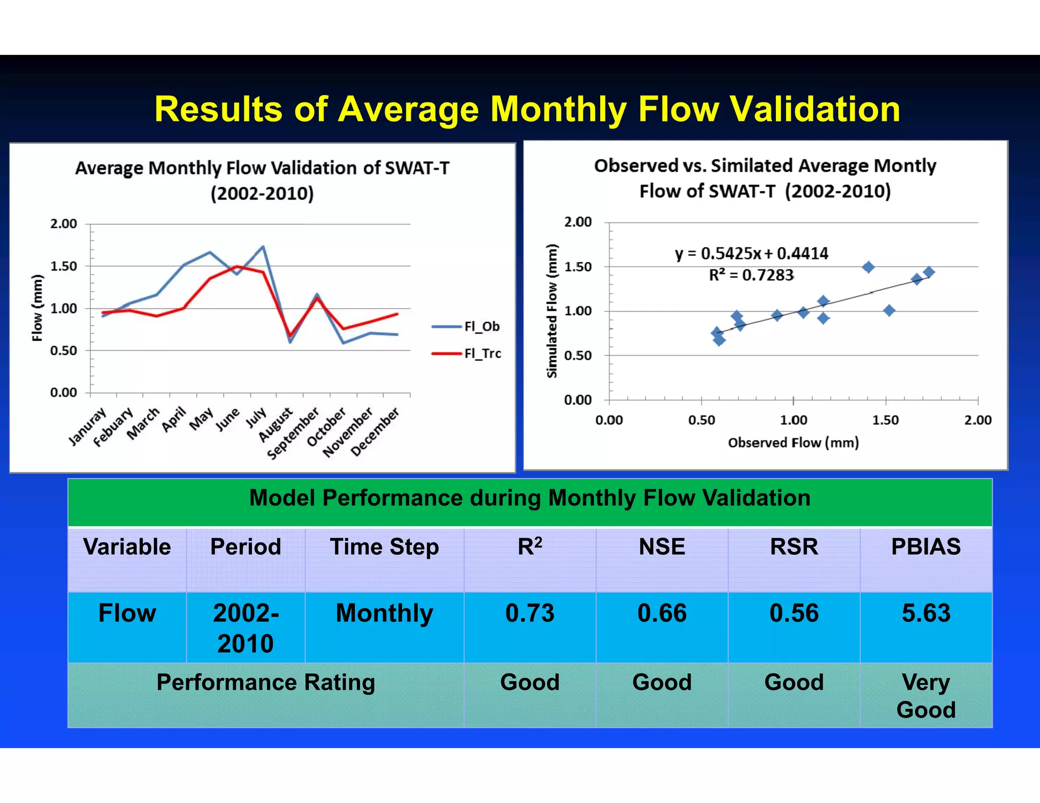 Results of Average Monthly Flow Validation
Model Performance during Monthly Flow Validation
Variable Period Time Step R2 NSE RSR PBIAS
Flow 2002-
2010
Monthly 0.73 0.66 0.56 5.63
Performance Rating Good Good Good Very
Good
 