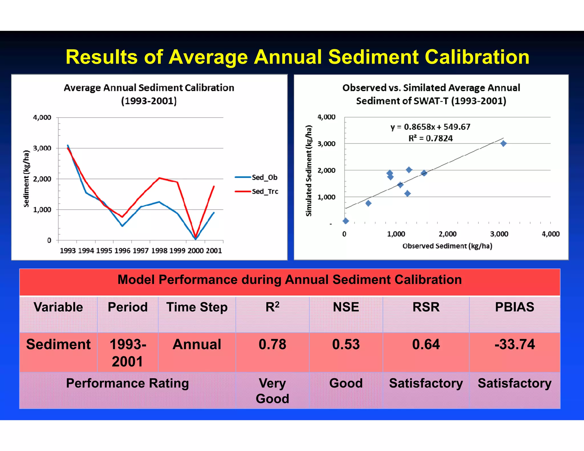 Results of Average Annual Sediment Calibration
Model Performance during Annual Sediment Calibration
Variable Period Time Step R2 NSE RSR PBIAS
Sediment 1993-
2001
Annual 0.78 0.53 0.64 -33.74
Performance Rating Very
Good
Good Satisfactory Satisfactory
 